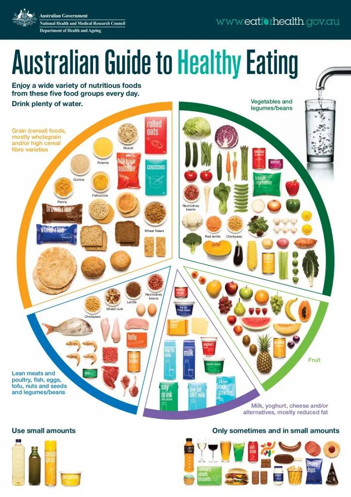Australian Dietary Guidelines Macro Calculator
